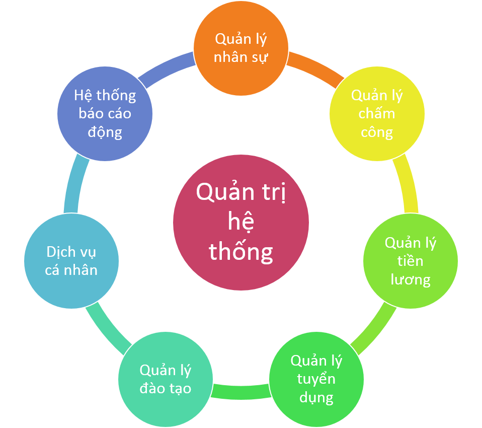 Tìm hiểu về phần mềm quản lý nhân sự FAST HRM