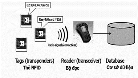 Quản lý kho bằng RFID