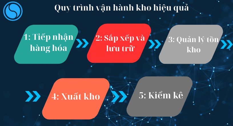 Quy trình vận hành kho