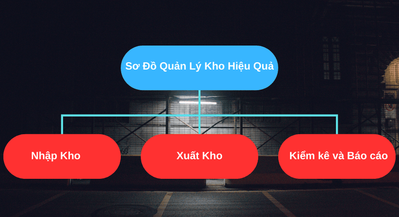 Sơ đồ quản lý kho tổng thể