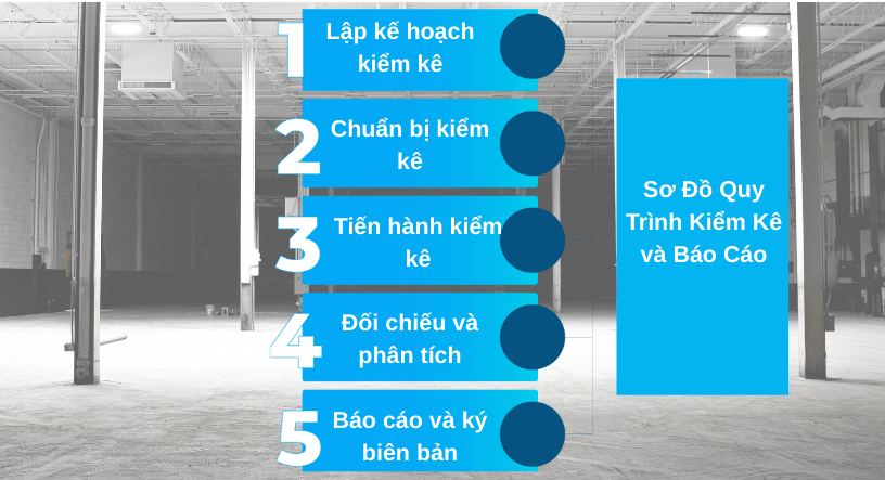 Sơ đồ quy trình kiểm kê và báo cáo kho hàng