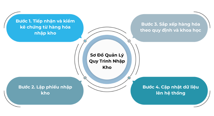 Sơ đồ quy trình quản lý nhập kho