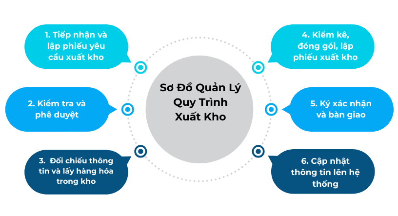 Sơ đồ quy trình quản lý xuất kho