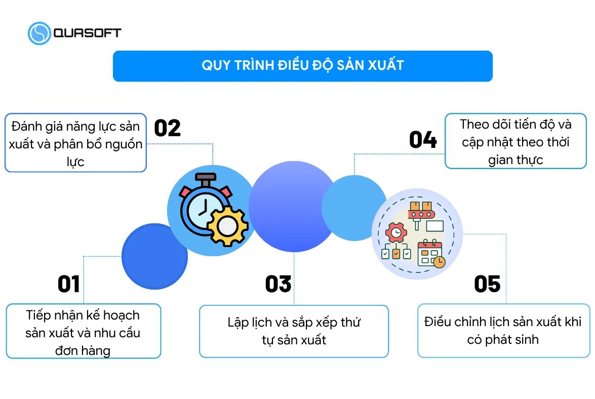 Quy trình điều độ sản xuất trong doanh nghiệp