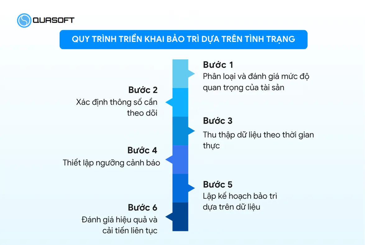 Quy trình triển khai bảo trì dựa trên tình trạng