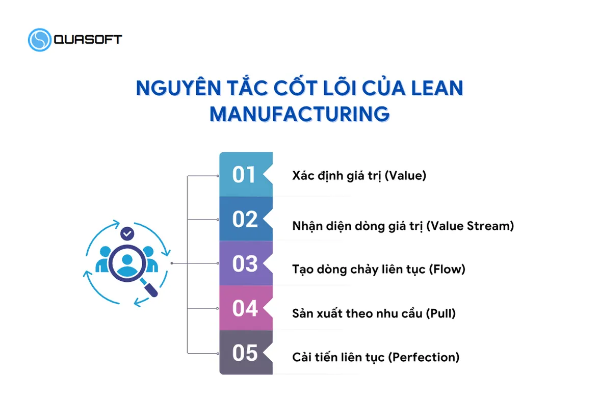 Nguyên tắc cốt lõi của Lean Manufacturing