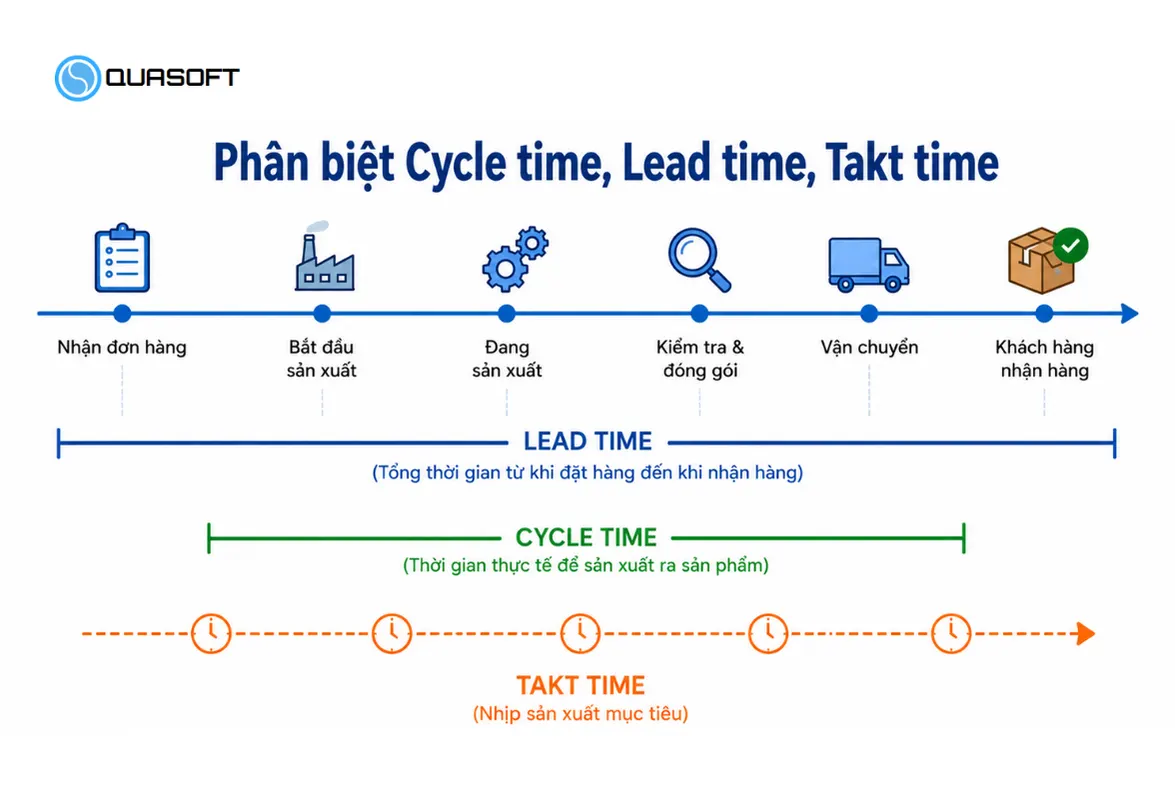 Phân biệt Cycle time, Lead time, Takt time