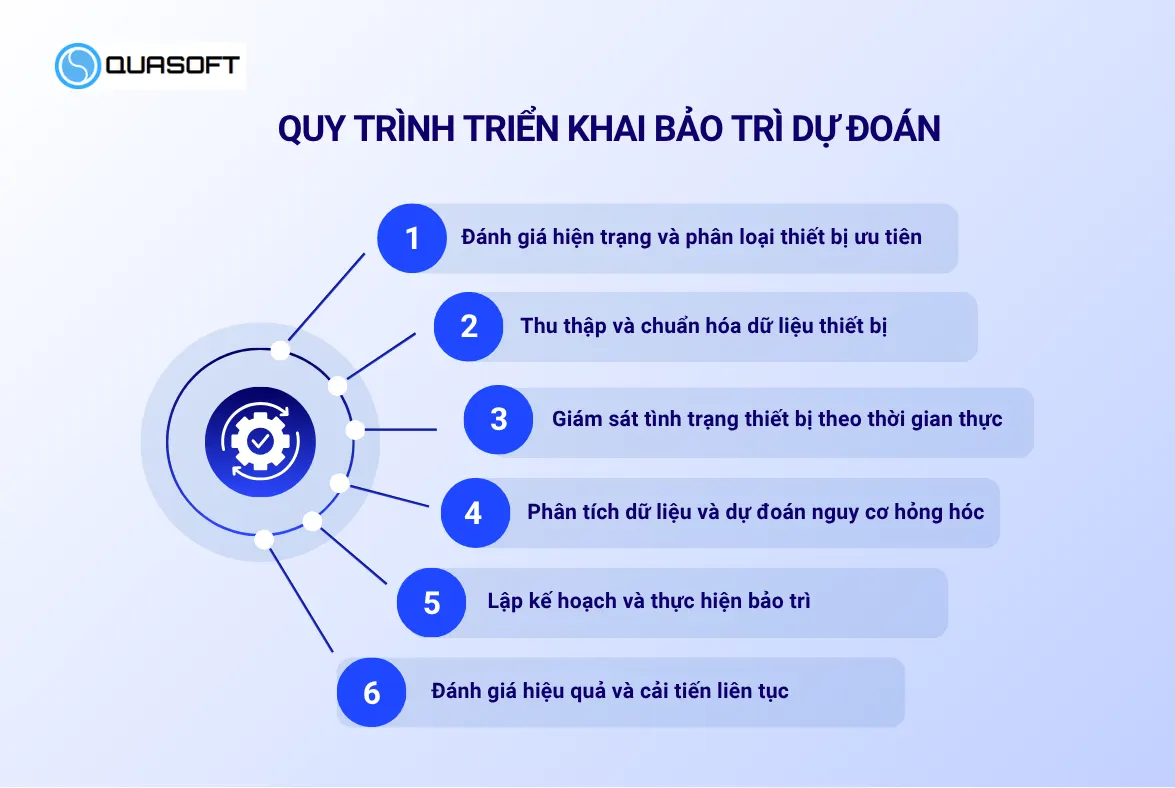 Quy trình triển khai bảo trì dự đoán