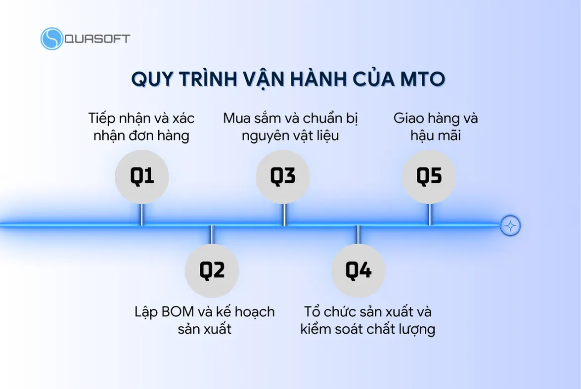 Quy trình vận hành của MTO