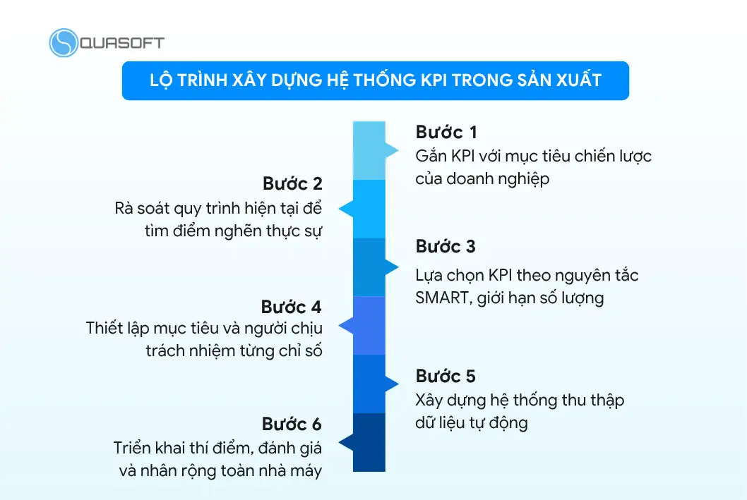Lộ trình xây dựng hệ thống KPI trong sản xuất hiệu quả