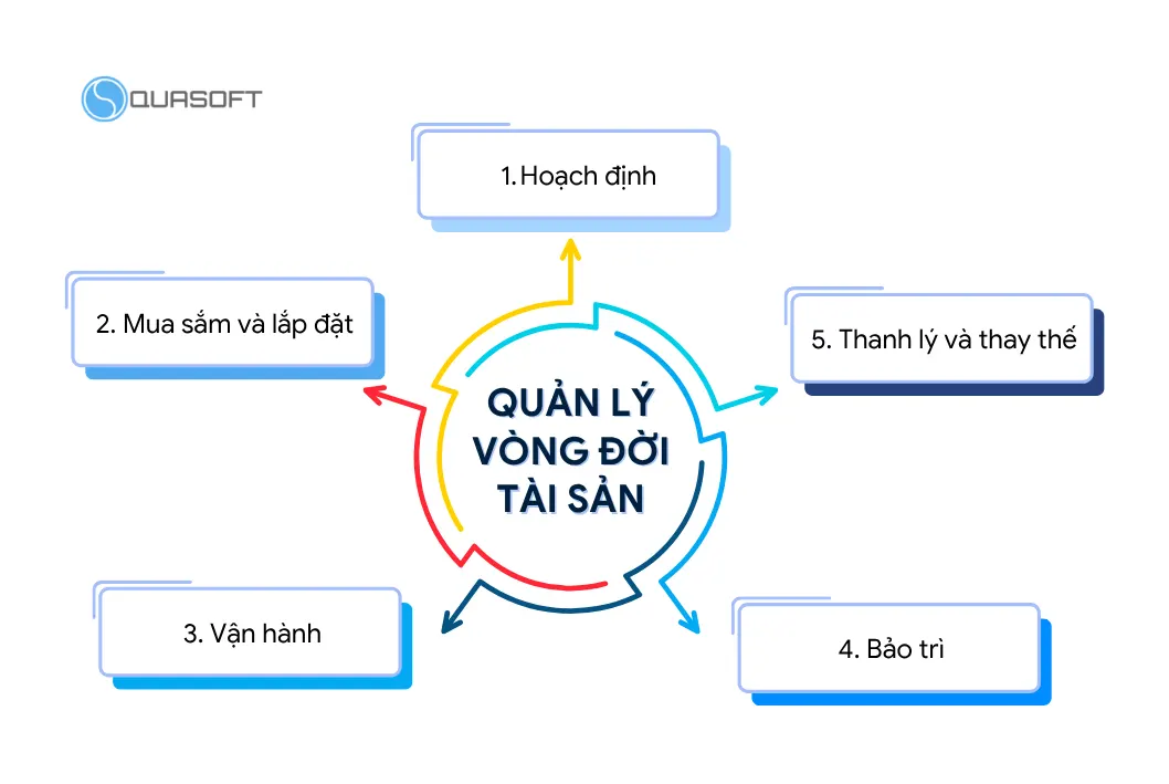 Các giai đoạn quản lý vòng đời tài sản