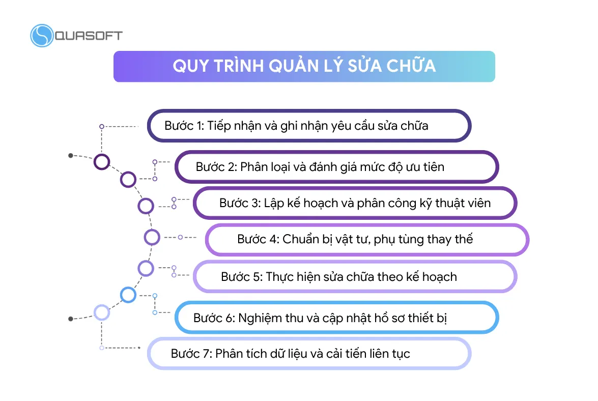 Quy trình quản lý sửa chữa cho doanh nghiệp