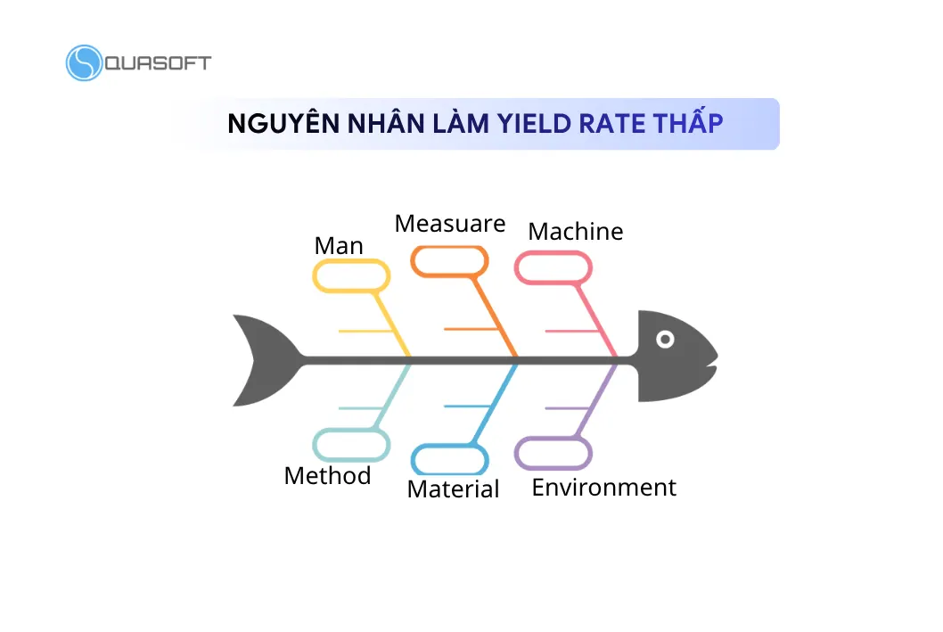 Nguyên nhân làm yield rate thấp