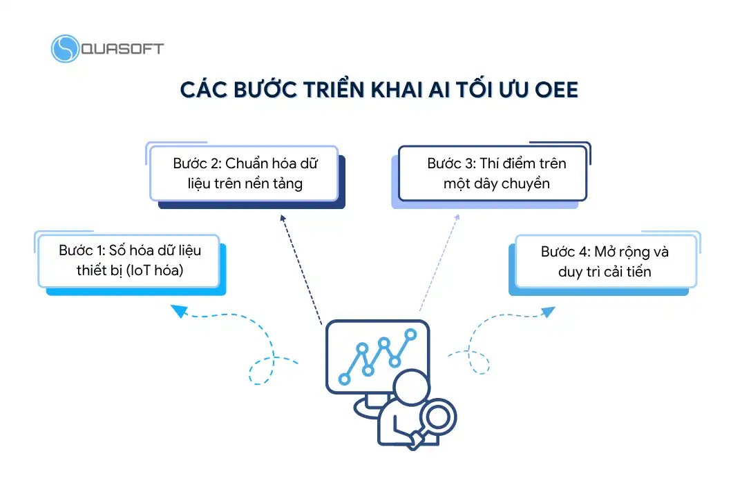 Các bước triển khai AI tối ưu OEE