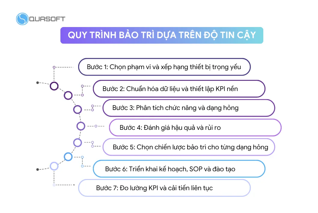 Quy trình bảo trì dựa trên độ tin cậy