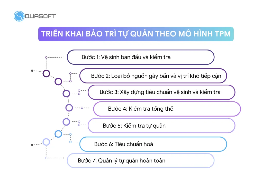 7 bước triển khai bảo trì tự quản theo mô hình TPM