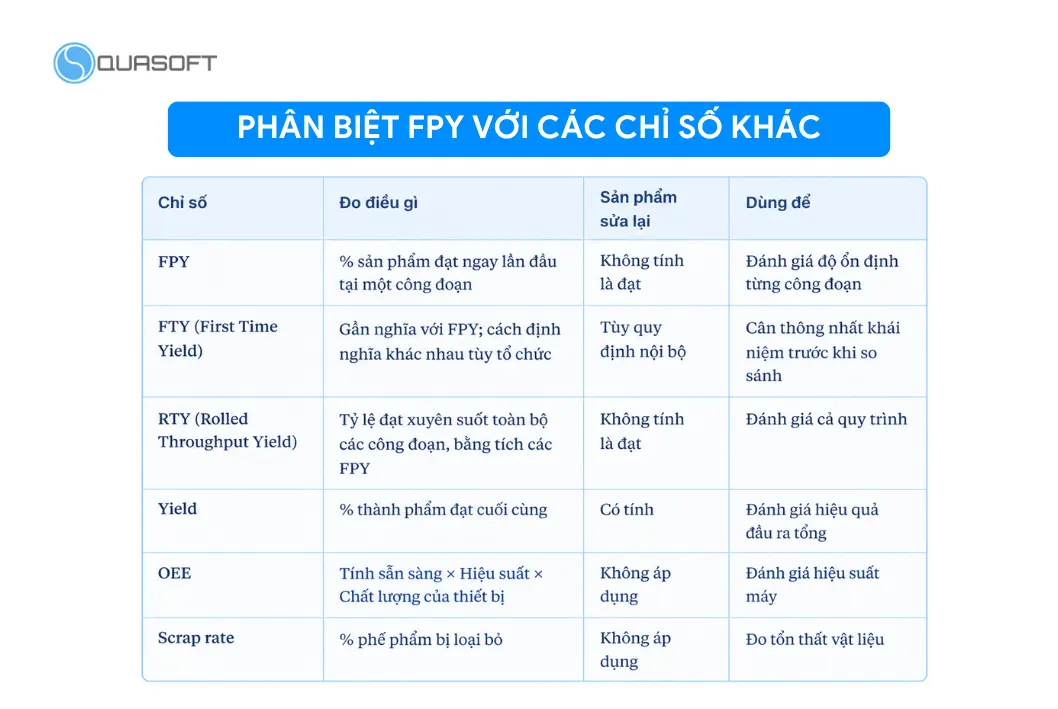 Phân biệt FPY với FTY, RTY, Yield, OEE và Scrap rate